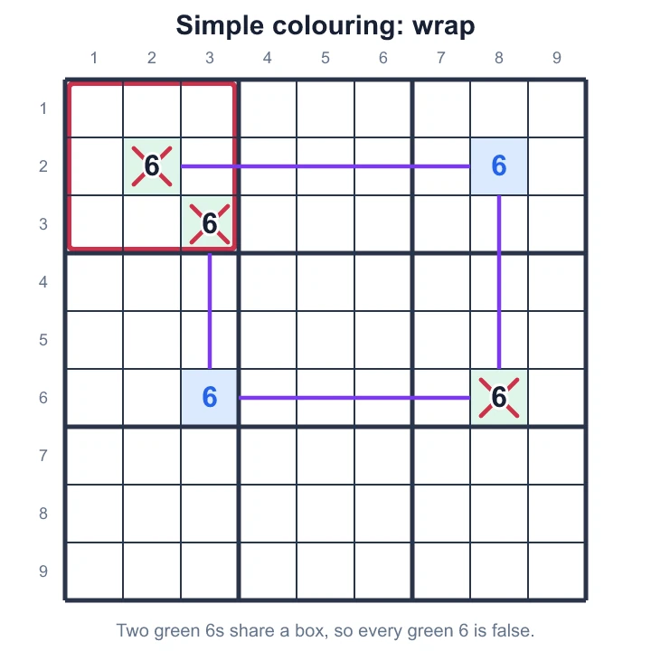Two green 6s share a box, so green is false and every blue 6 is true