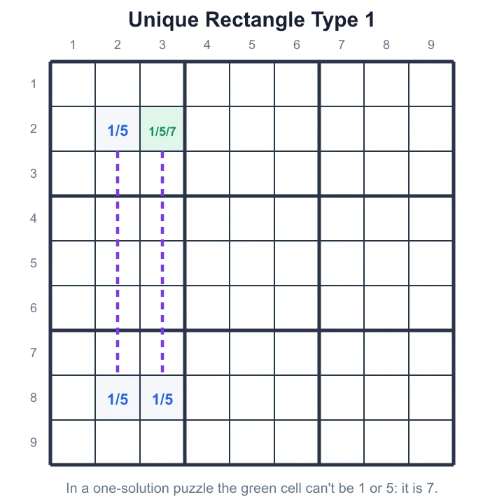Three 1/5 cells and one 1/5/7 cell form a rectangle; the extra cell must be 7