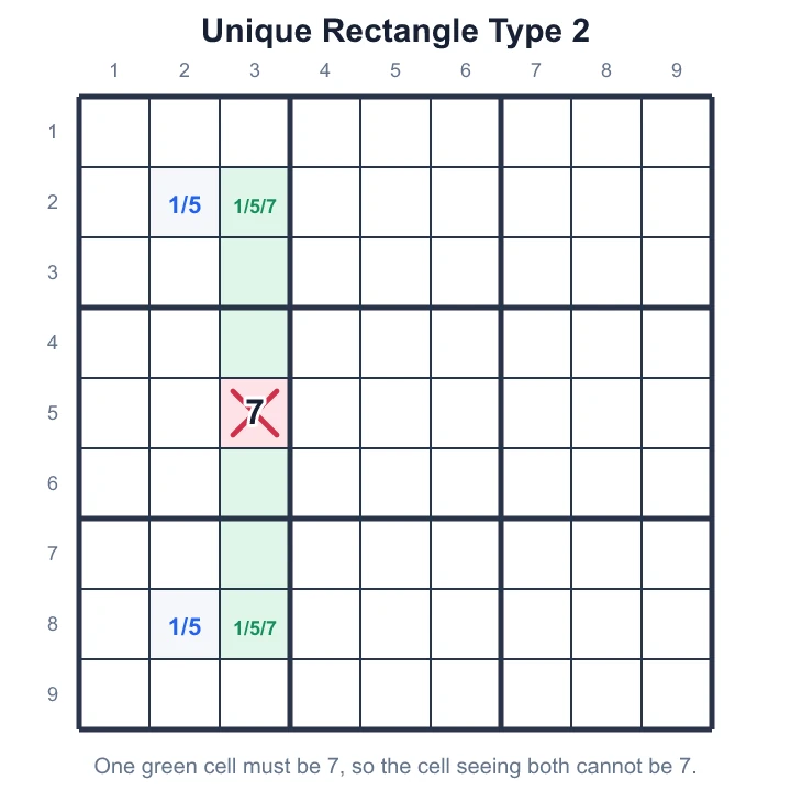 Two corners of a 1/5 rectangle both carry an extra 7, so the cell seeing both loses 7