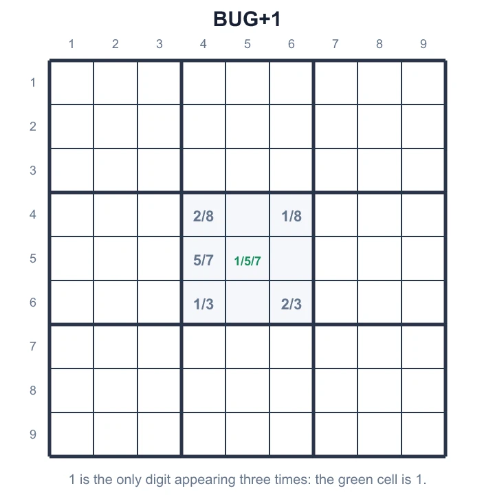 Every unsolved cell has two candidates except one with three; its extra digit must be placed