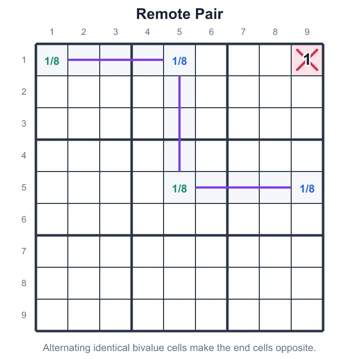 Four 1/8 cells chain from r1c1 to r5c9; the cell seeing both ends can't be 1 or 8
