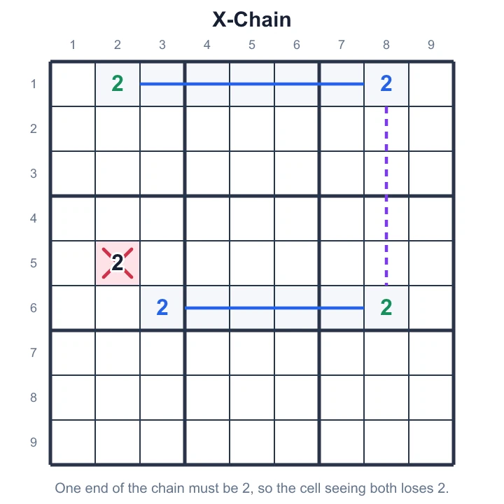 An X-Chain on 2 alternates strong and weak links; the cell seeing both ends loses 2