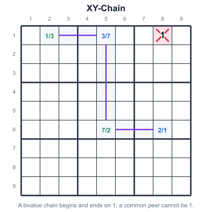 A chain of two-candidate cells starts and ends on 1; the cell seeing both ends loses 1