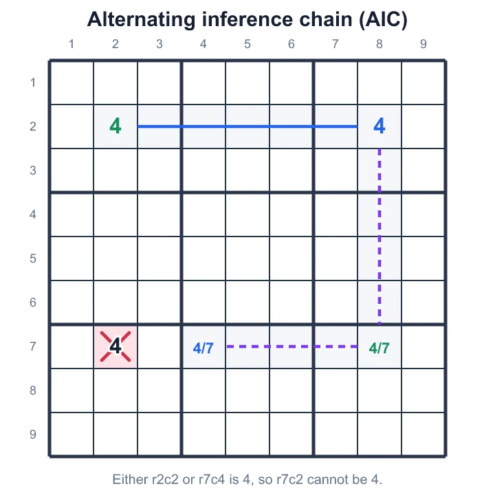 A chain mixing single-digit links and two-candidate cells removes 4 from r7c2