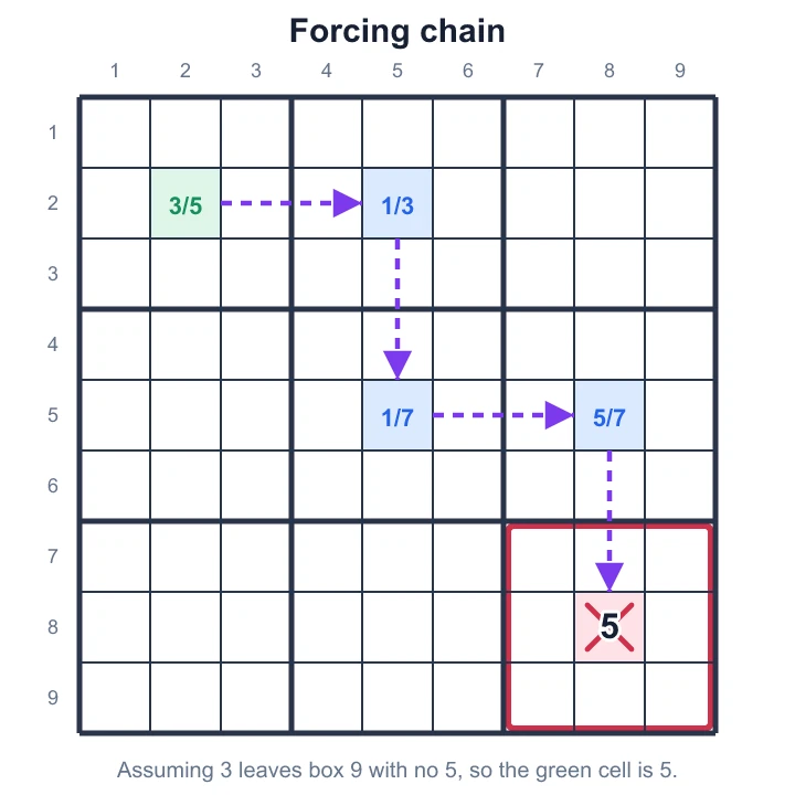Assuming 3 at r2c2 forces a chain of placements that leaves box 9 with no 5